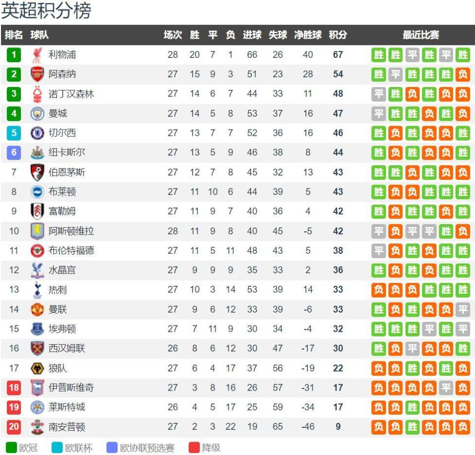 阿坎吉：这样的输球方式令人难受，我们是表现最好的球队